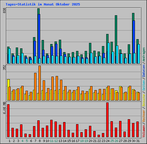 Tages-Statistik im Monat Oktober 2025