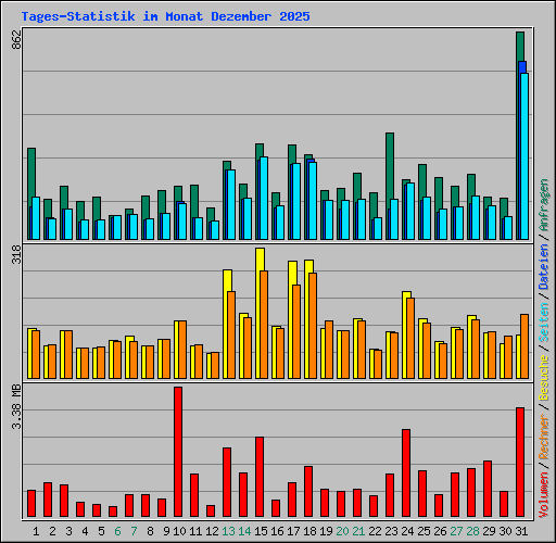 Tages-Statistik im Monat Dezember 2025
