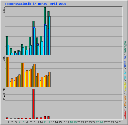 Tages-Statistik im Monat April 2026