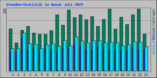 Stunden-Statistik im Monat Juli 2025