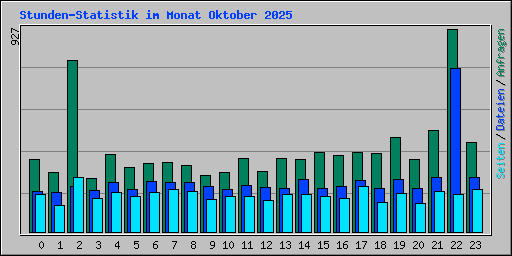 Stunden-Statistik im Monat Oktober 2025
