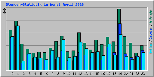 Stunden-Statistik im Monat April 2026