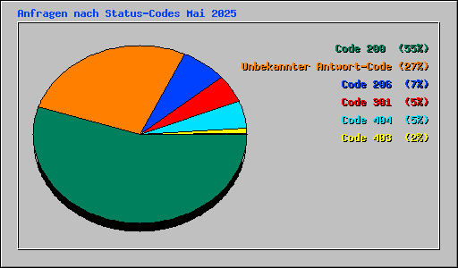 Anfragen nach Status-Codes Mai 2025