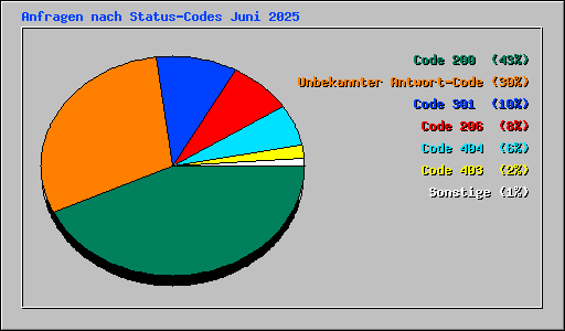 Anfragen nach Status-Codes Juni 2025