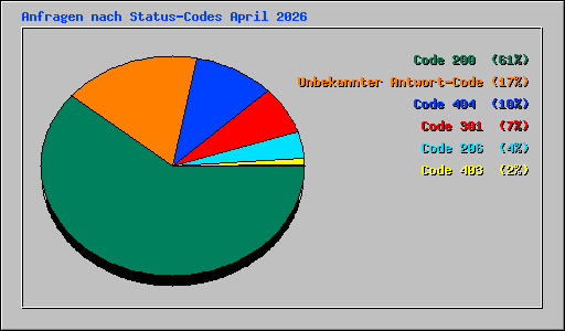 Anfragen nach Status-Codes April 2026