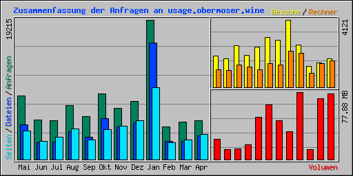 Zusammenfassung der Anfragen an usage.obermoser.wine