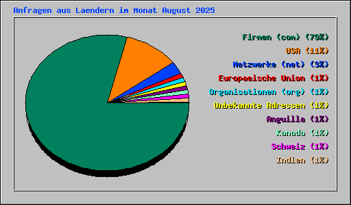 Anfragen aus Laendern im Monat August 2025