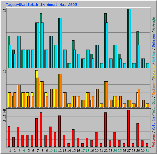 Tages-Statistik im Monat Mai 2025