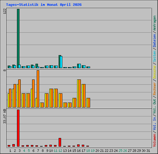 Tages-Statistik im Monat April 2026