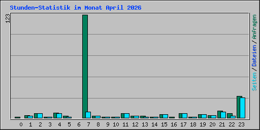 Stunden-Statistik im Monat April 2026