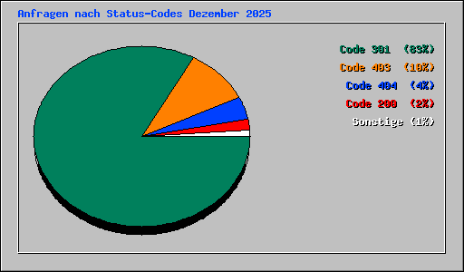 Anfragen nach Status-Codes Dezember 2025