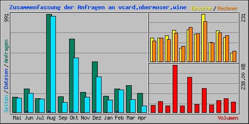 Zusammenfassung der Anfragen an vcard.obermoser.wine