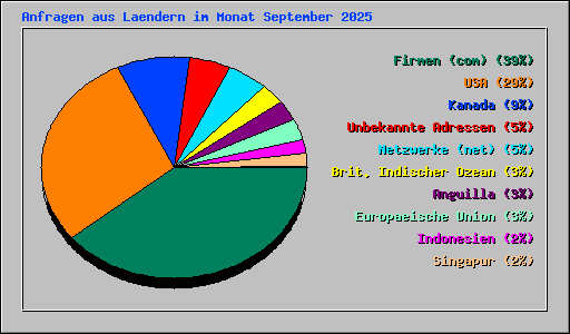 Anfragen aus Laendern im Monat September 2025