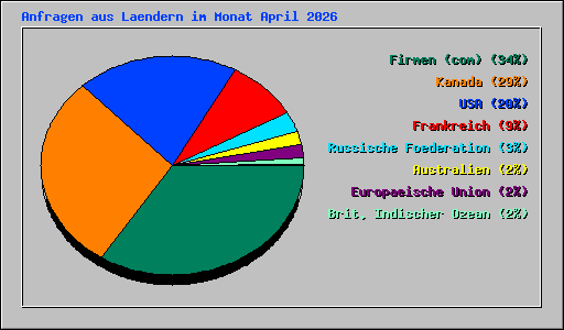 Anfragen aus Laendern im Monat April 2026