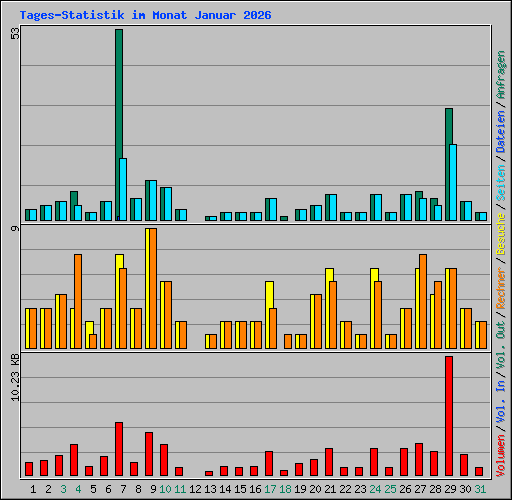 Tages-Statistik im Monat Januar 2026