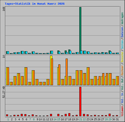 Tages-Statistik im Monat Maerz 2026