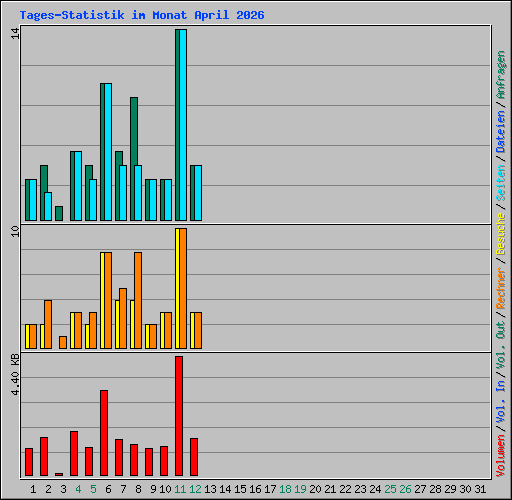 Tages-Statistik im Monat April 2026