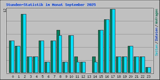 Stunden-Statistik im Monat September 2025