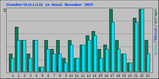 Stunden-Statistik im Monat November 2025