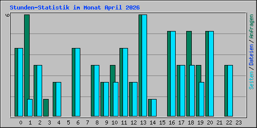 Stunden-Statistik im Monat April 2026