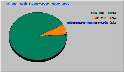 Anfragen nach Status-Codes August 2025
