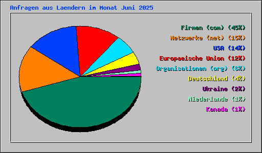 Anfragen aus Laendern im Monat Juni 2025