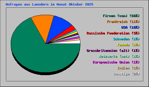 Anfragen aus Laendern im Monat Oktober 2025
