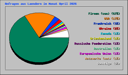 Anfragen aus Laendern im Monat April 2026