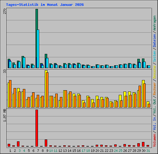 Tages-Statistik im Monat Januar 2026