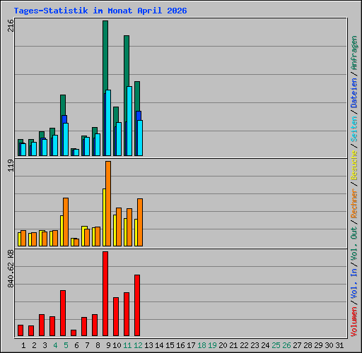Tages-Statistik im Monat April 2026