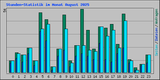 Stunden-Statistik im Monat August 2025