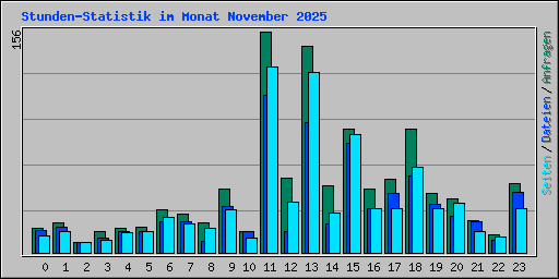 Stunden-Statistik im Monat November 2025