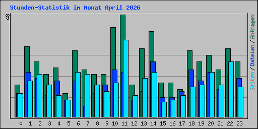 Stunden-Statistik im Monat April 2026