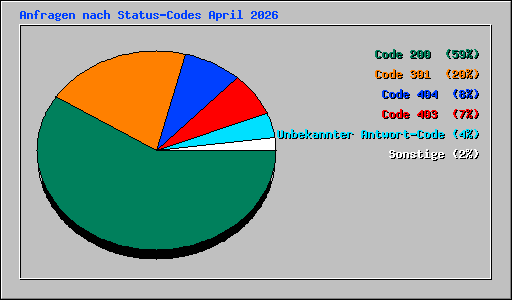 Anfragen nach Status-Codes April 2026