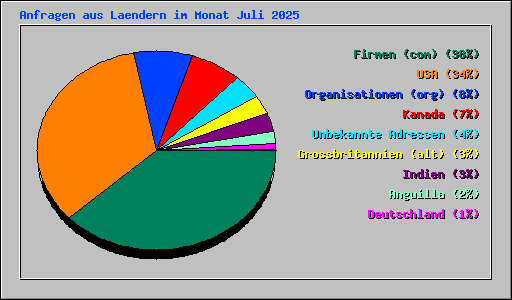 Anfragen aus Laendern im Monat Juli 2025