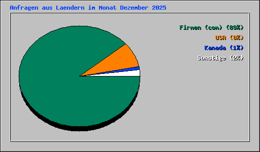 Anfragen aus Laendern im Monat Dezember 2025