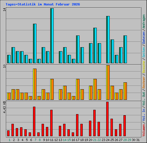Tages-Statistik im Monat Februar 2026