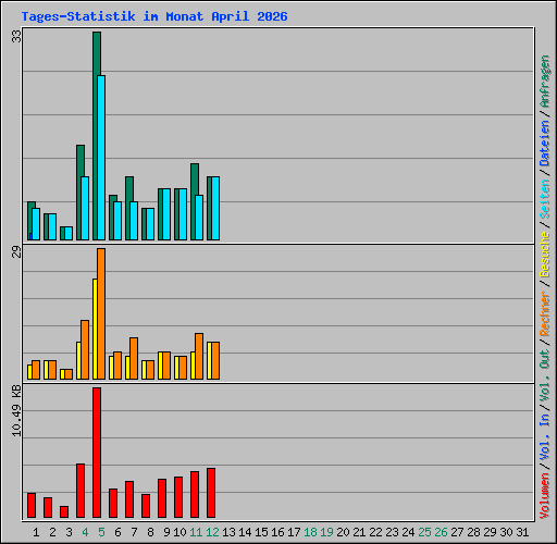 Tages-Statistik im Monat April 2026