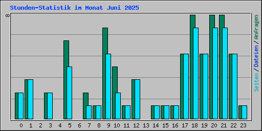 Stunden-Statistik im Monat Juni 2025