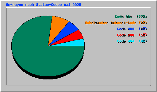 Anfragen nach Status-Codes Mai 2025
