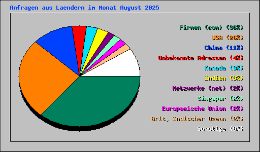 Anfragen aus Laendern im Monat August 2025