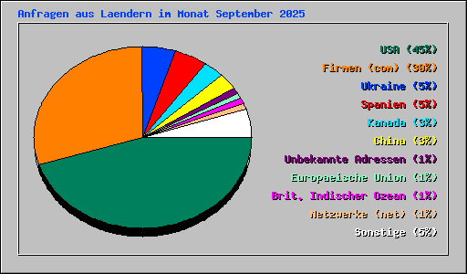 Anfragen aus Laendern im Monat September 2025