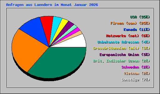 Anfragen aus Laendern im Monat Januar 2026