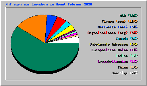 Anfragen aus Laendern im Monat Februar 2026