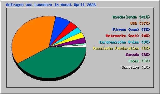 Anfragen aus Laendern im Monat April 2026