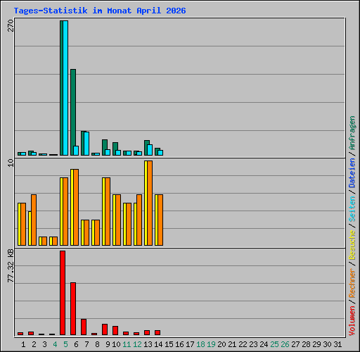 Tages-Statistik im Monat April 2026