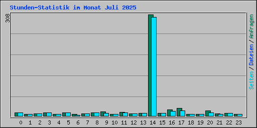 Stunden-Statistik im Monat Juli 2025