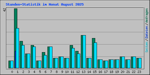 Stunden-Statistik im Monat August 2025