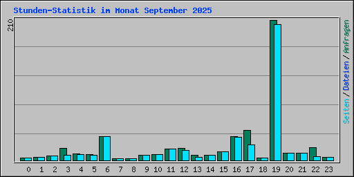 Stunden-Statistik im Monat September 2025