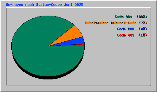 Anfragen nach Status-Codes Juni 2025